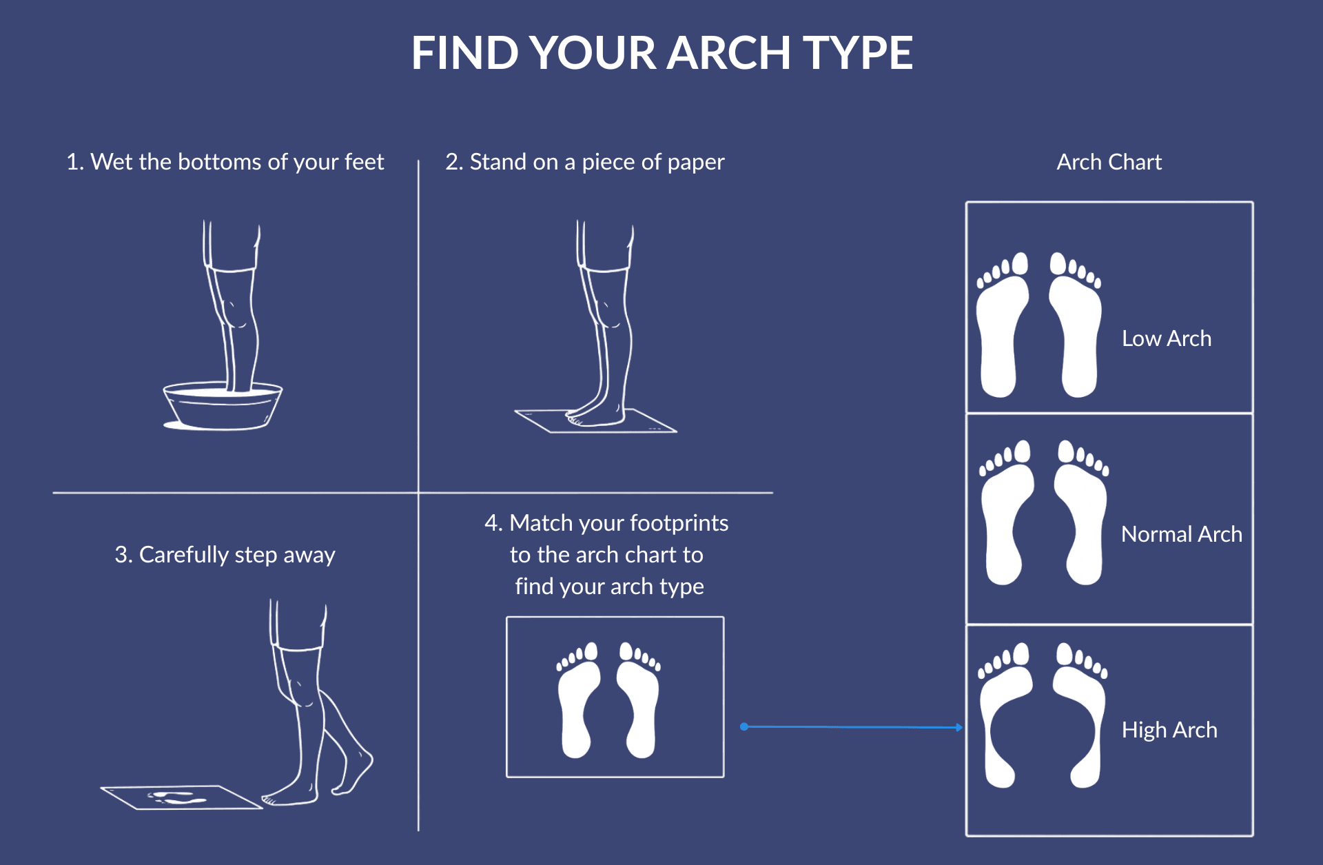 Measuring foot arch using the wet footprint test