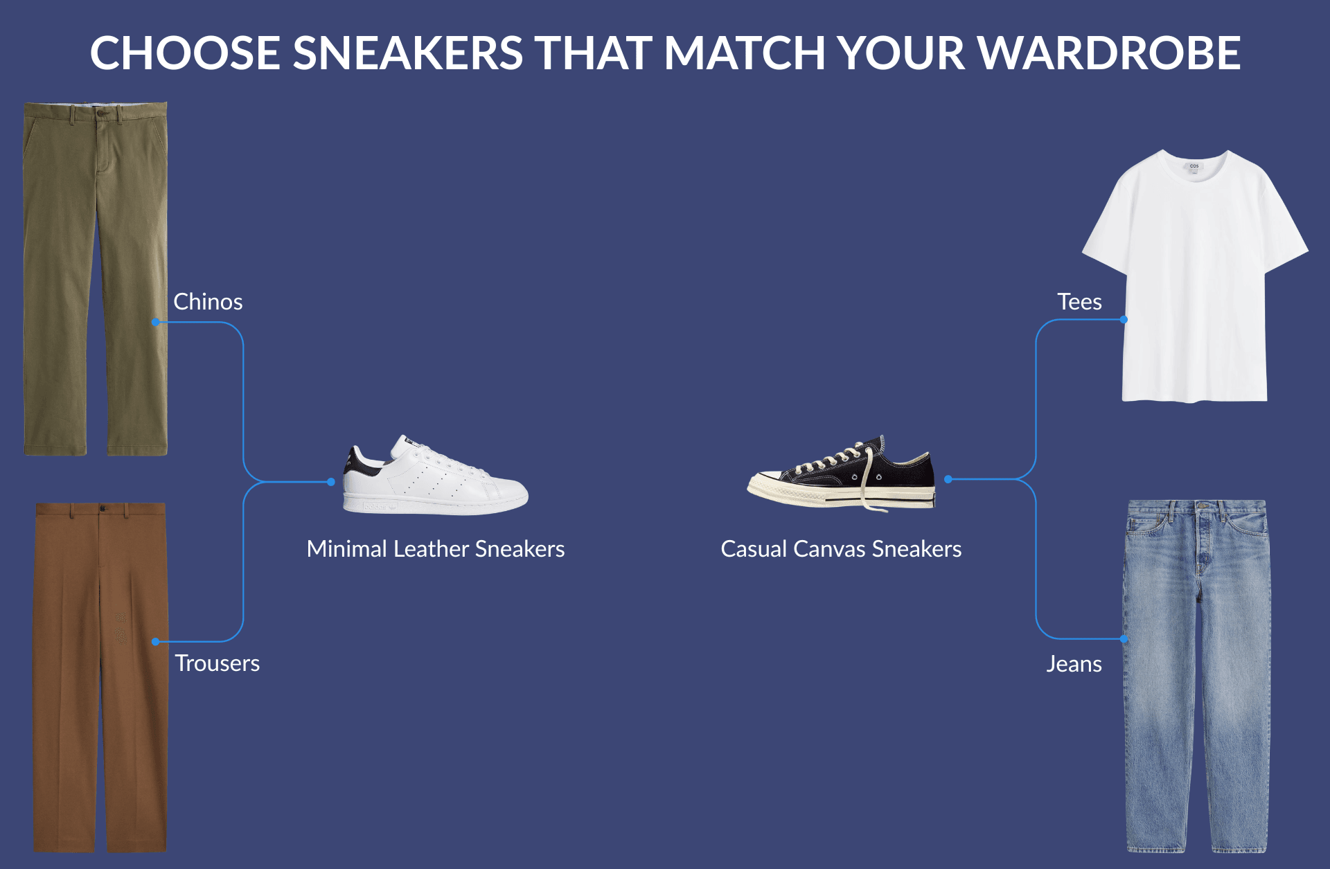 Choosing sneakers based on your wardrobe with jeans, chinos, and different sneaker styles